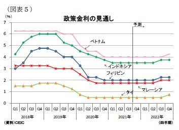 (図表5)政策金利の見通し
