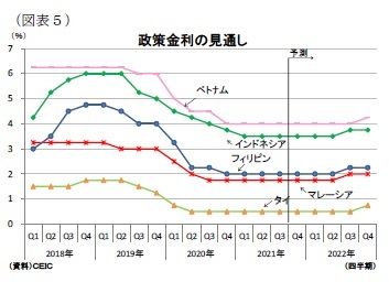 （図表５）政策金利の見通し