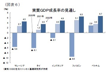 （図表６）実質ＧＤＰ成長率の見通し