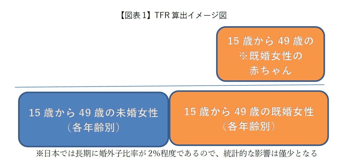【図表1】TFR算出イメージ図
