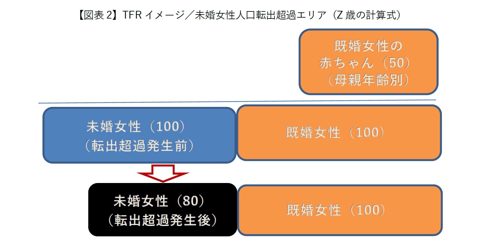 【図表2】TFRイメージ／未婚女性人口転出超過エリア（Z歳の計算式）