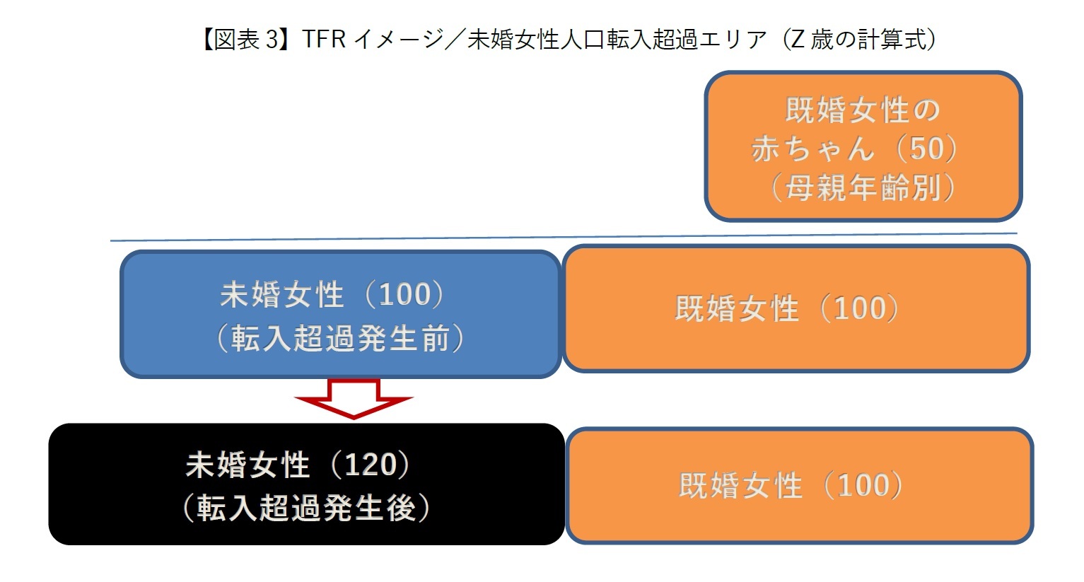 【図表3】TFRイメージ／未婚女性人口転入超過エリア（Z歳の計算式）