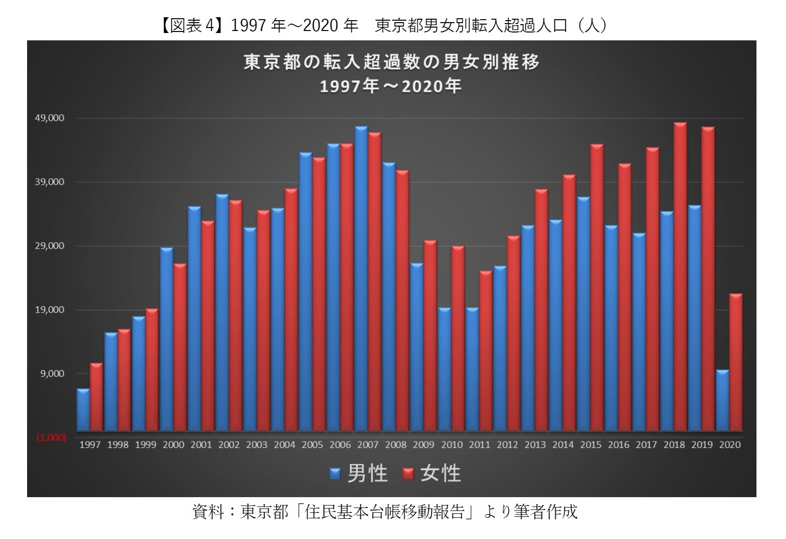 【図表4】1997年～2020年　東京都男女別転入超過人口（人）