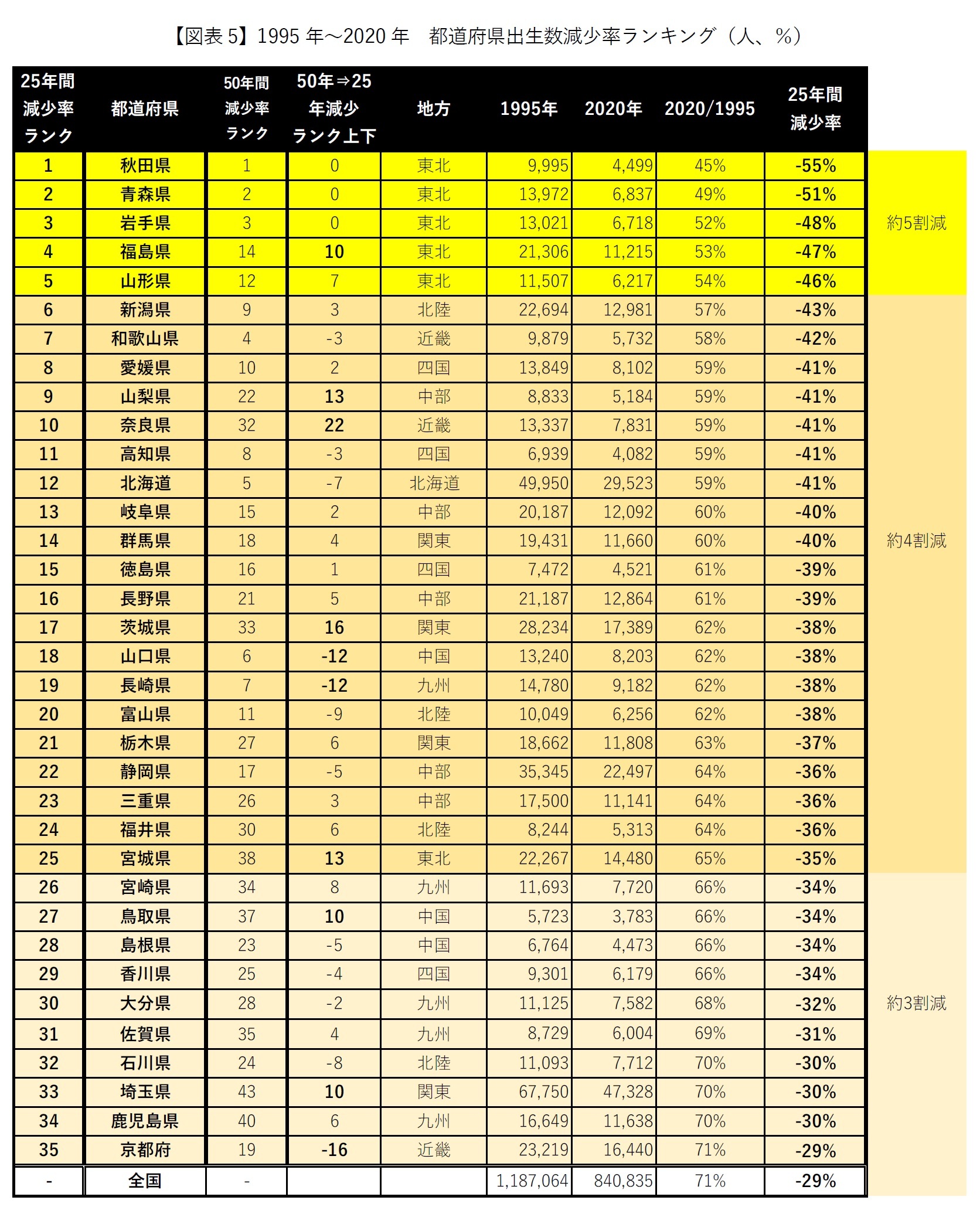 【図表5】1995年～2020年　都道府県出生数減少率ランキング1（人、％）