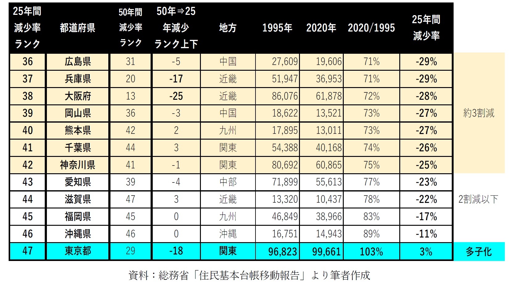 【図表5】1995年～2020年　都道府県出生数減少率ランキング2（人、％）
