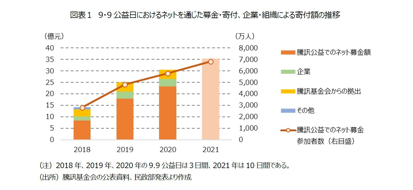 図表1 9・9公益日におけるネットを通じた募金・寄付、企業・組織による寄付額の推移