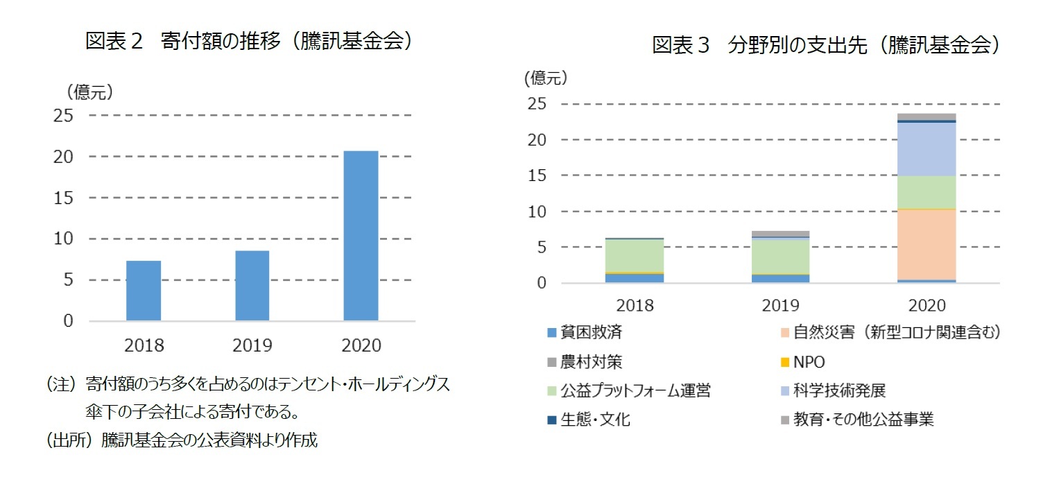 図表２　寄付額の推移（騰訊基金会）/図表３　分野別の支出先（騰訊基金会）