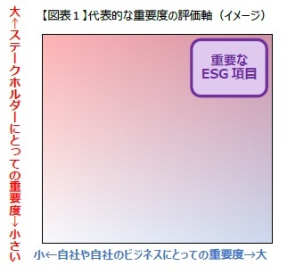 【図表１】代表的な重要度の評価軸（イメージ）