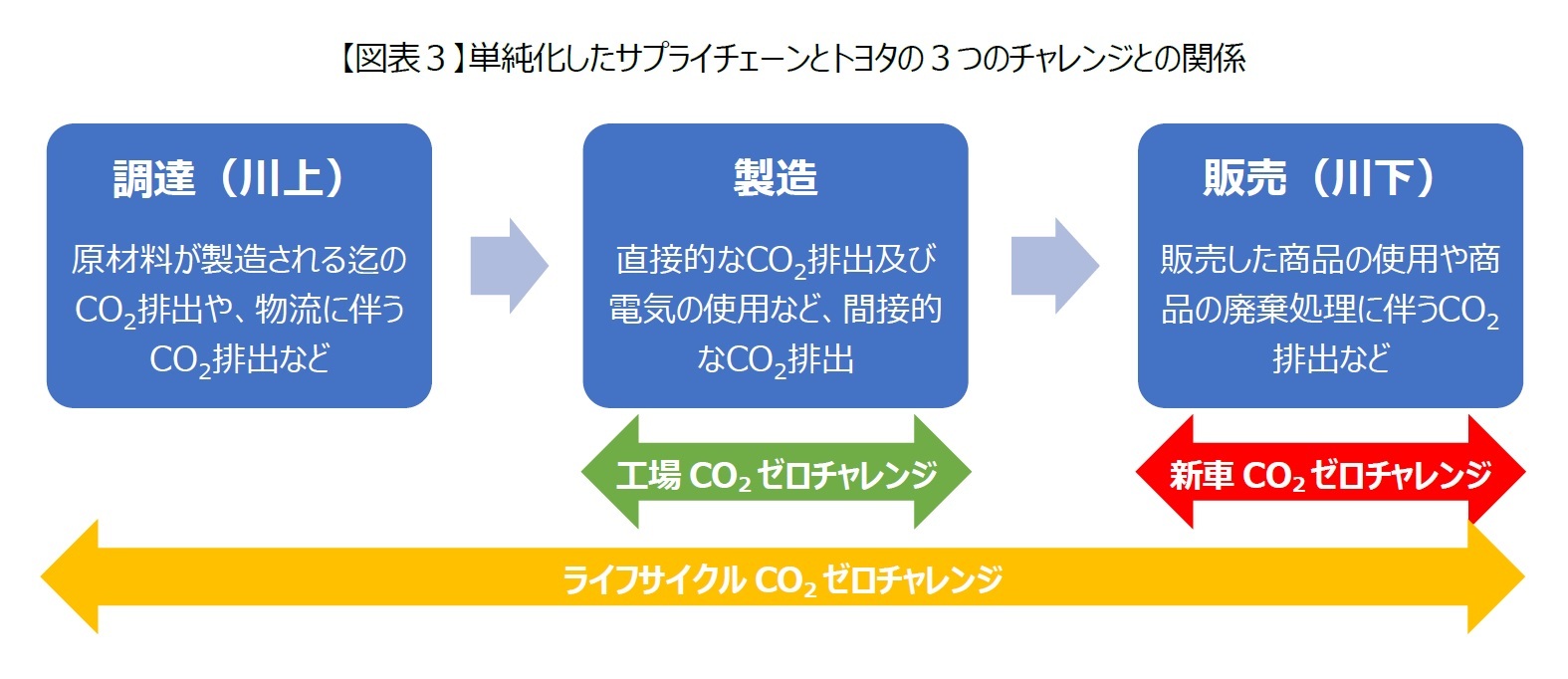 【図表３】単純化したサプライチェーンとトヨタの３つのチャレンジとの関係