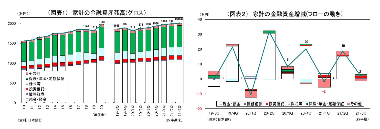 （図表1） 家計の金融資産残高(グロス）/（図表２） 家計の金融資産増減(フローの動き）