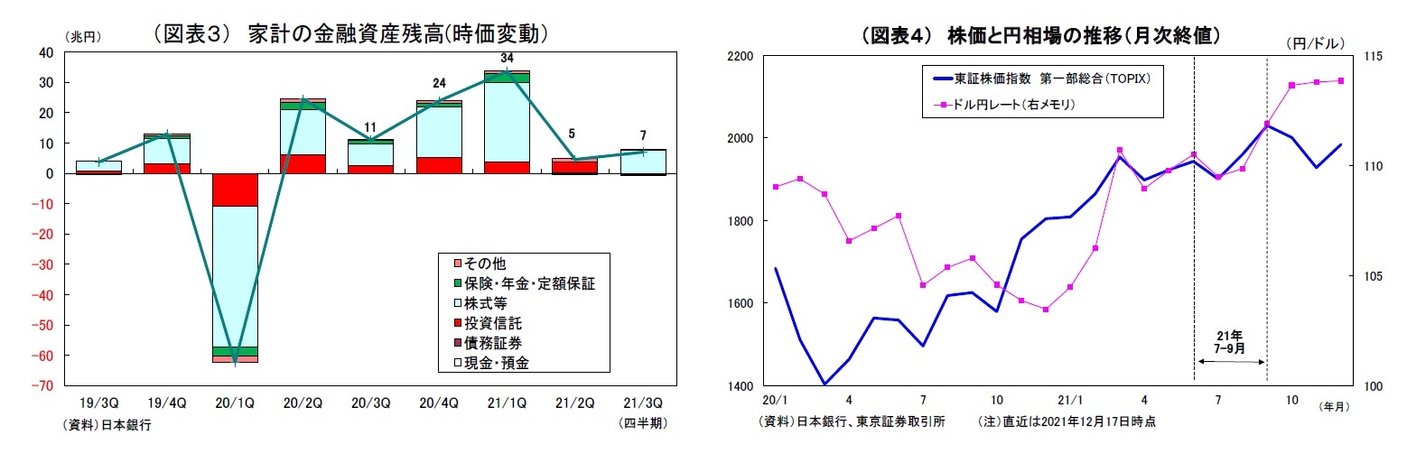 （図表３） 家計の金融資産残高(時価変動）/（図表４） 株価と円相場の推移（月次終値）