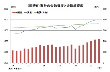 （図表５）家計の金融資産と金融純資産