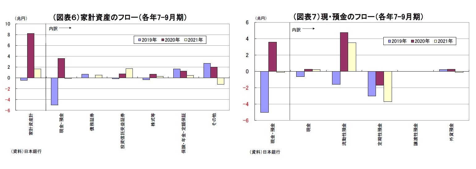 （図表６）家計資産のフロー（各年7-9月期）/（図表７）現・預金のフロー（各年7-9月期）