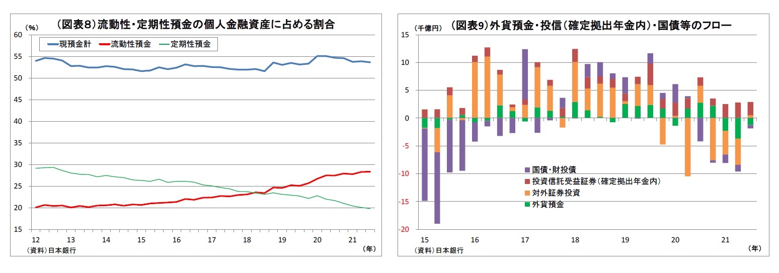 （図表８）流動性・定期性預金の個人金融資産に占める割合/（図表9）外貨預金・投信（確定拠出年金内）・国債等のフロー