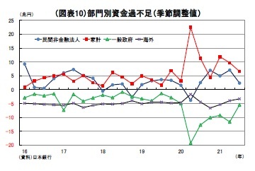 （図表10）部門別資金過不足（季節調整値）