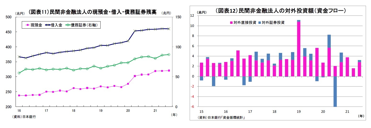 （図表11）民間非金融法人の現預金・借入・債務証券残高/（図表12）民間非金融法人の対外投資額（資金フロー）