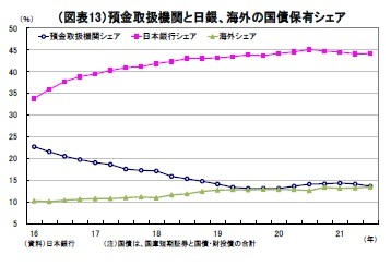 （図表13）預金取扱機関と日銀、海外の国債保有シェア