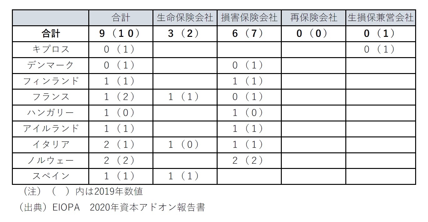 単独会社の場合の国別内訳