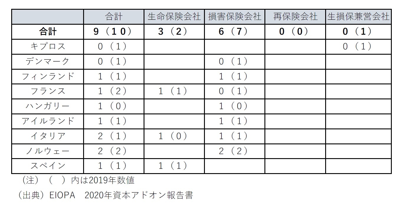 単独会社の場合の国別内訳