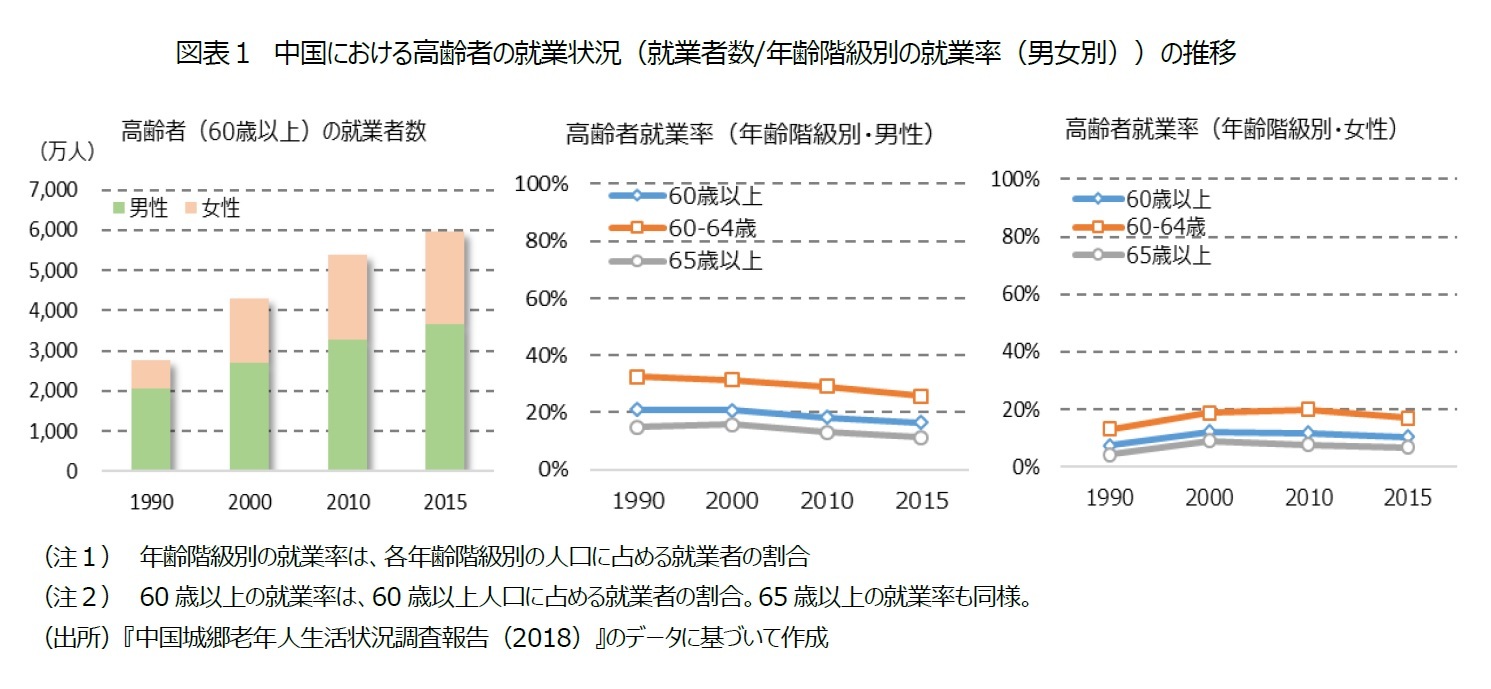 図表１　中国における高齢者の就業状況（就業者数/年齢階級別の就業率（男女別））の推移