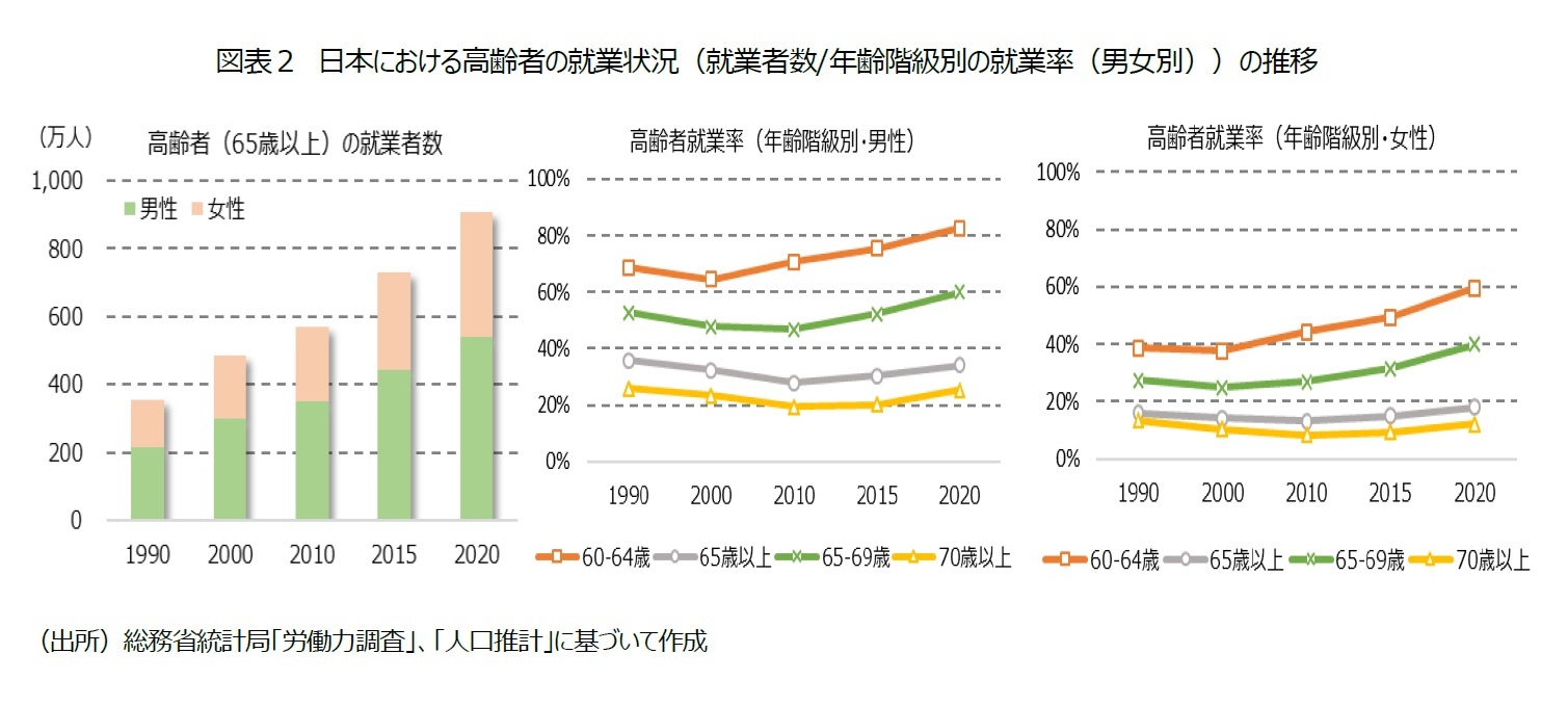 図表２　日本における高齢者の就業状況（就業者数/年齢階級別の就業率（男女別））の推移