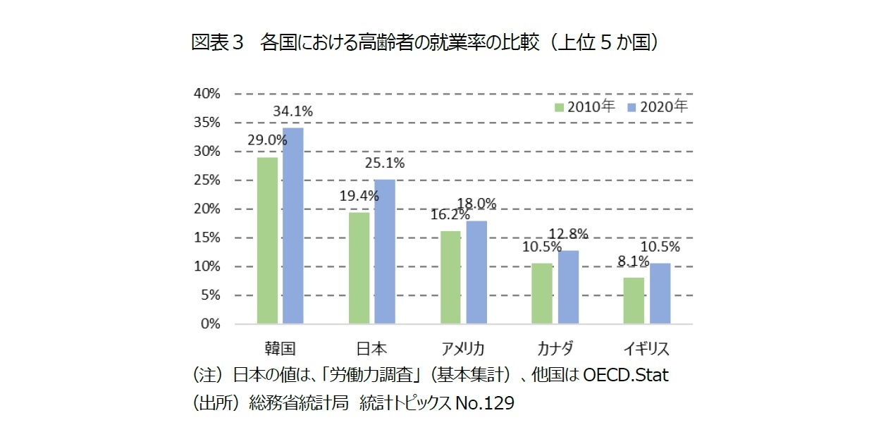 図表３　各国における高齢者の就業率の比較（上位5か国）
