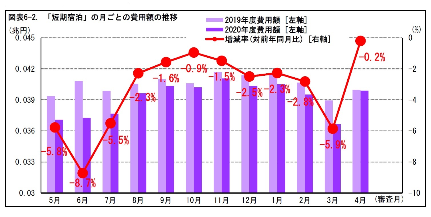 図表6-2. 「短期宿泊」の月ごとの費用額の推移