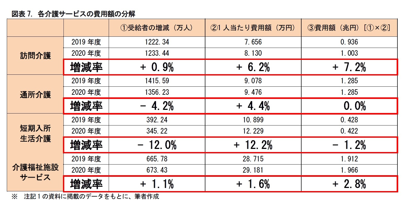 図表7. 各介護サービスの費用額の分解