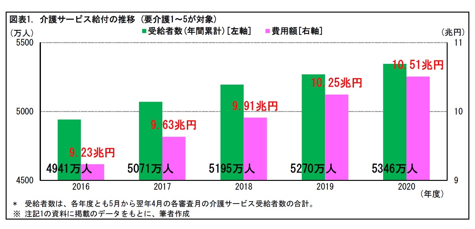 図表1. 介護サービス給付の推移(要介護1~5が対象)