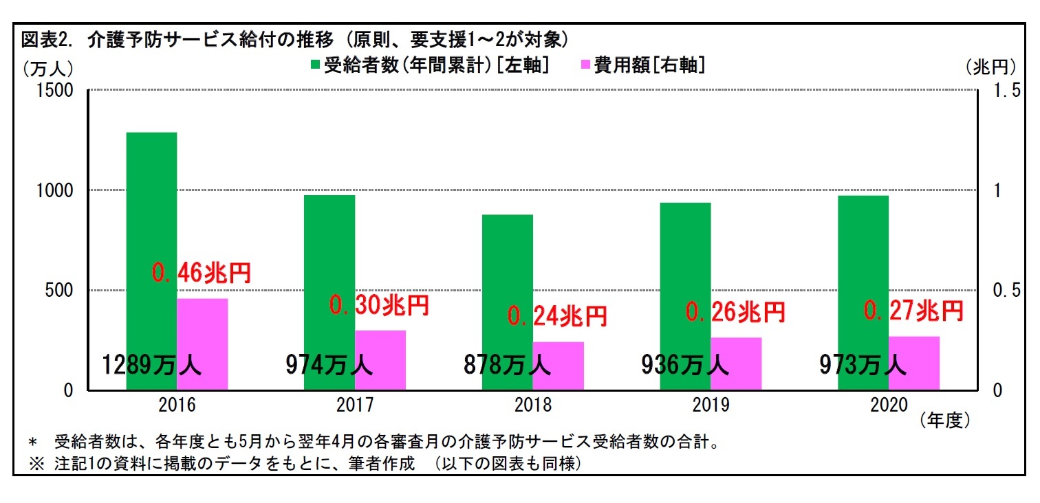 図表2. 介護予防サービス給付の推移(原則、要支援1~2が対象)