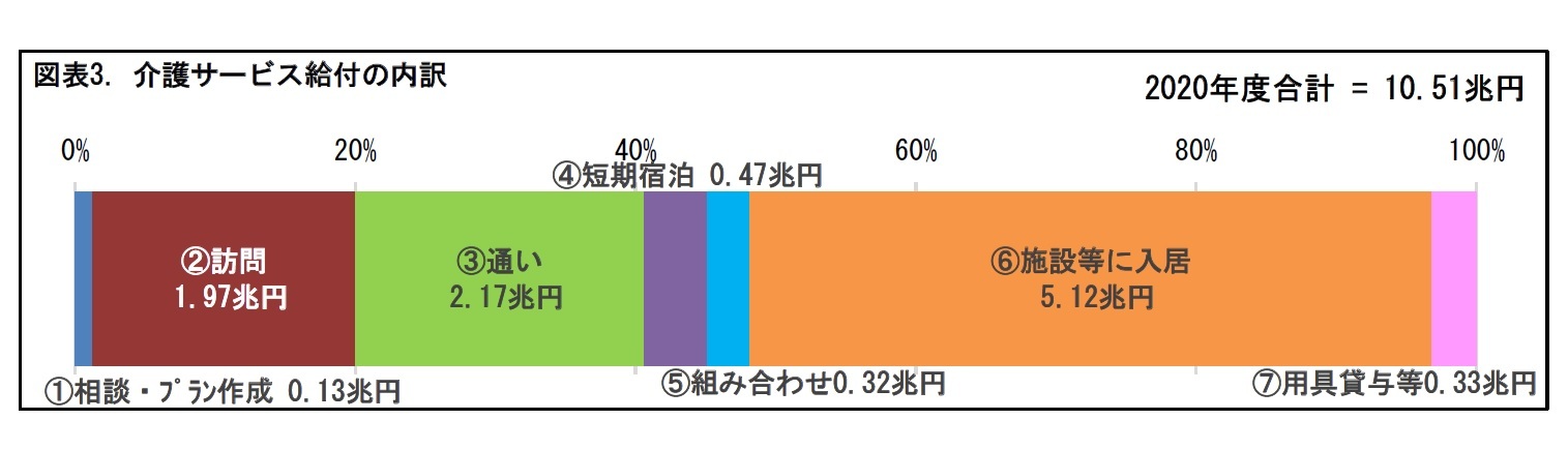 図表3. 介護サービス給付の内訳