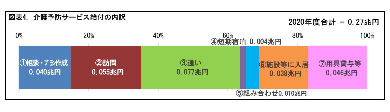 図表4. 介護予防サービス給付の内訳