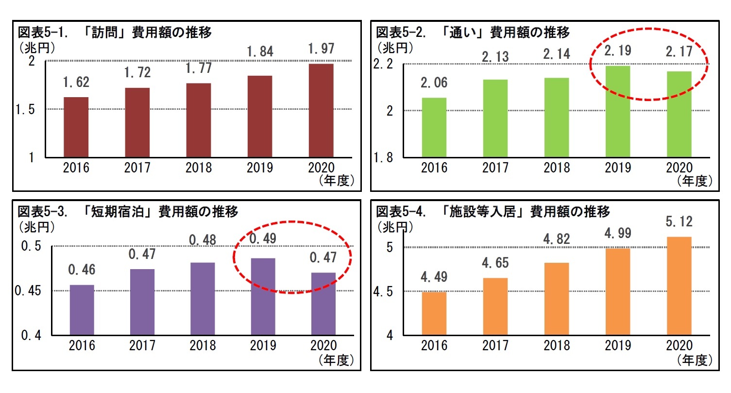 図表5-1. 「訪問」費用額の推移/図表5-2. 「通い」費用額の推移/図表5-3. 「短期宿泊」費用額の推移/図表5-4. 「施設等入居」費用額の推移