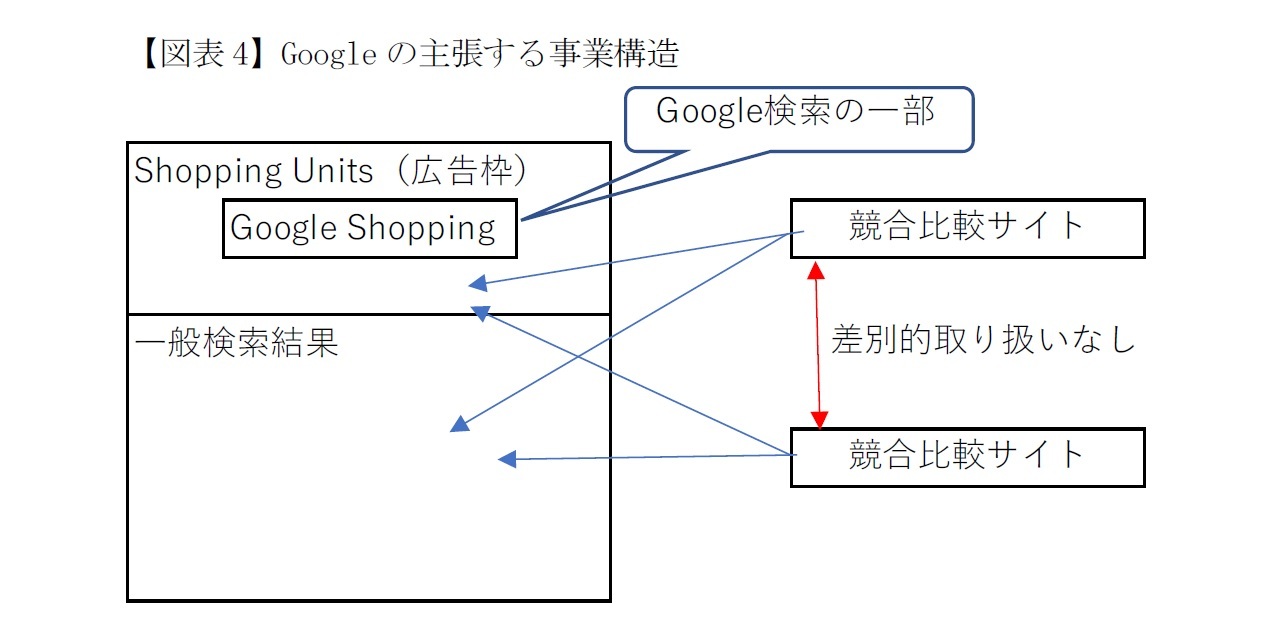 【図表4】Googleの主張する事業構造