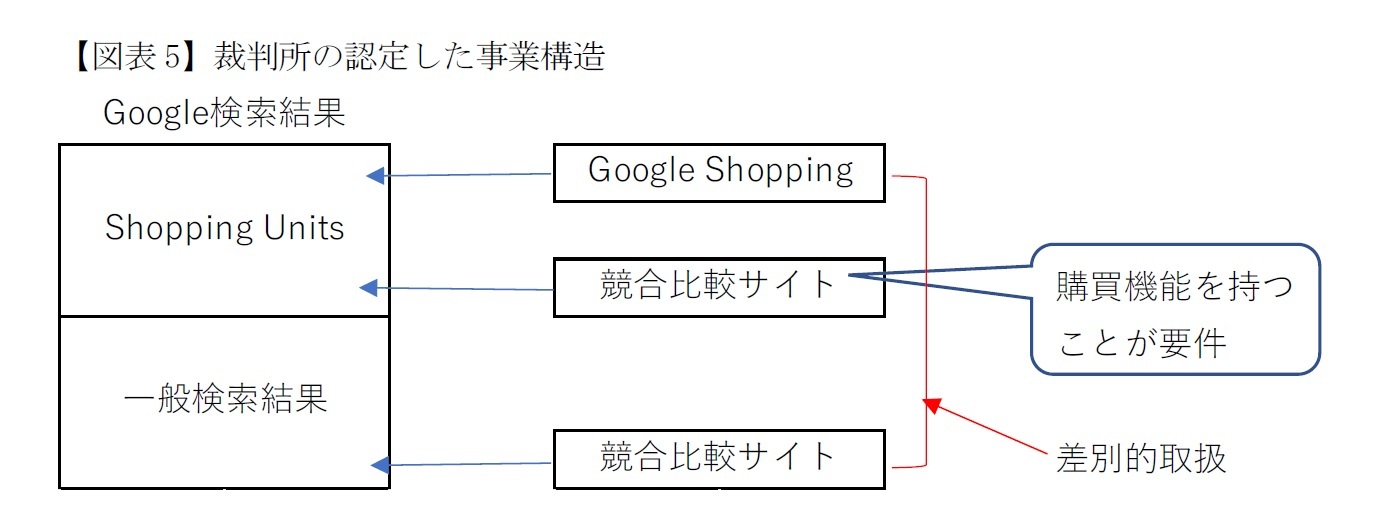 【図表5】裁判所の認定した事業構造