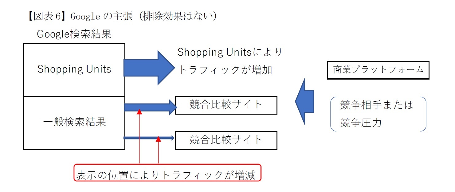 【図表6】Googleの主張（排除効果はない）