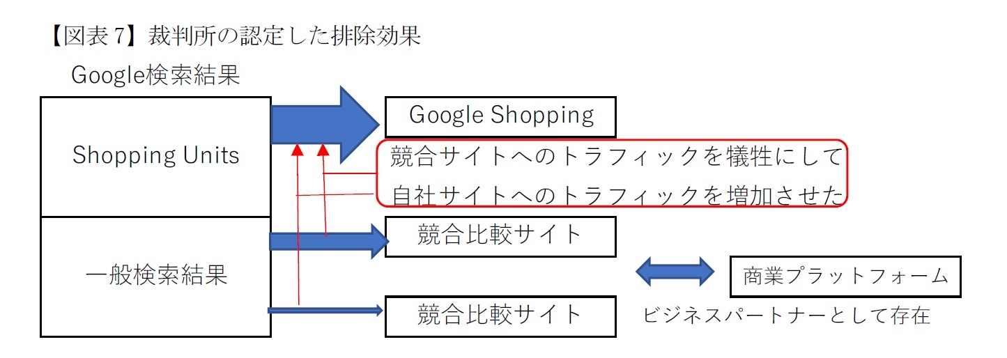 【図表7】裁判所の認定した排除効果