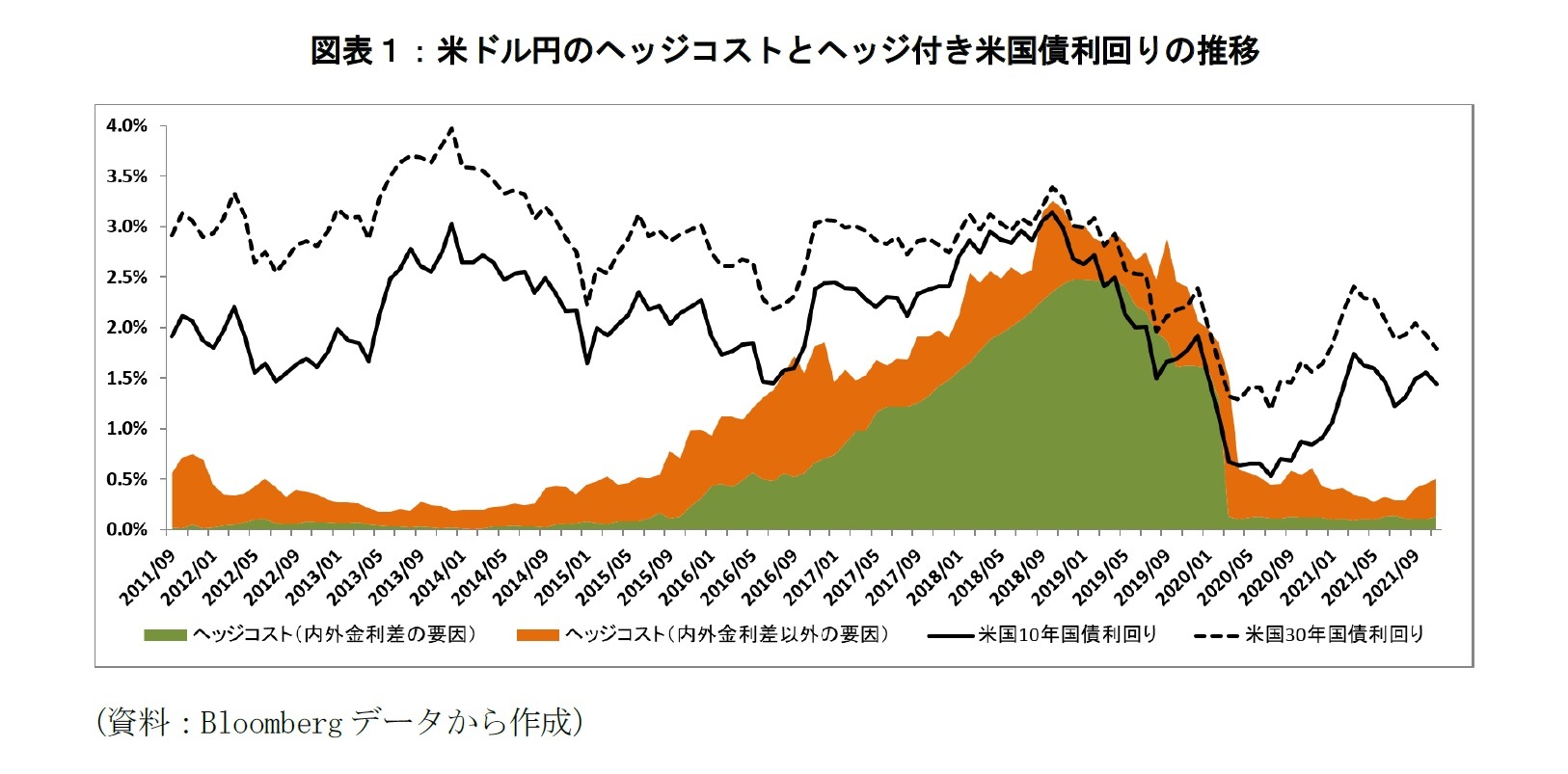 図表１：米ドル円のヘッジコストとヘッジ付き米国債利回りの推移