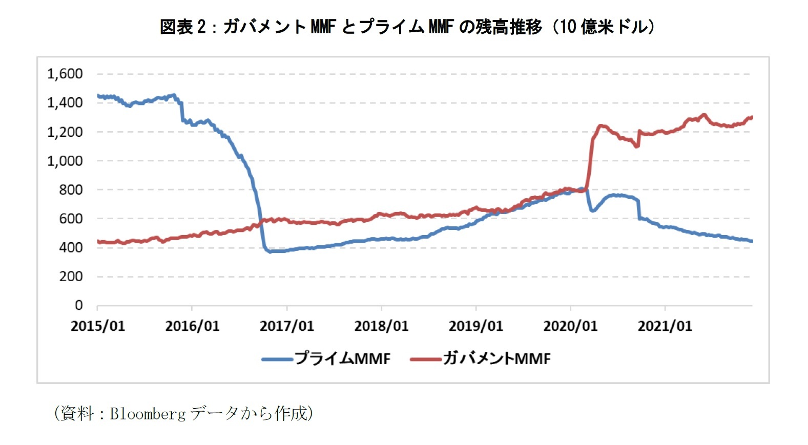図表2:ガバメントMMFとプライムMMFの残高推移(10億米ドル)