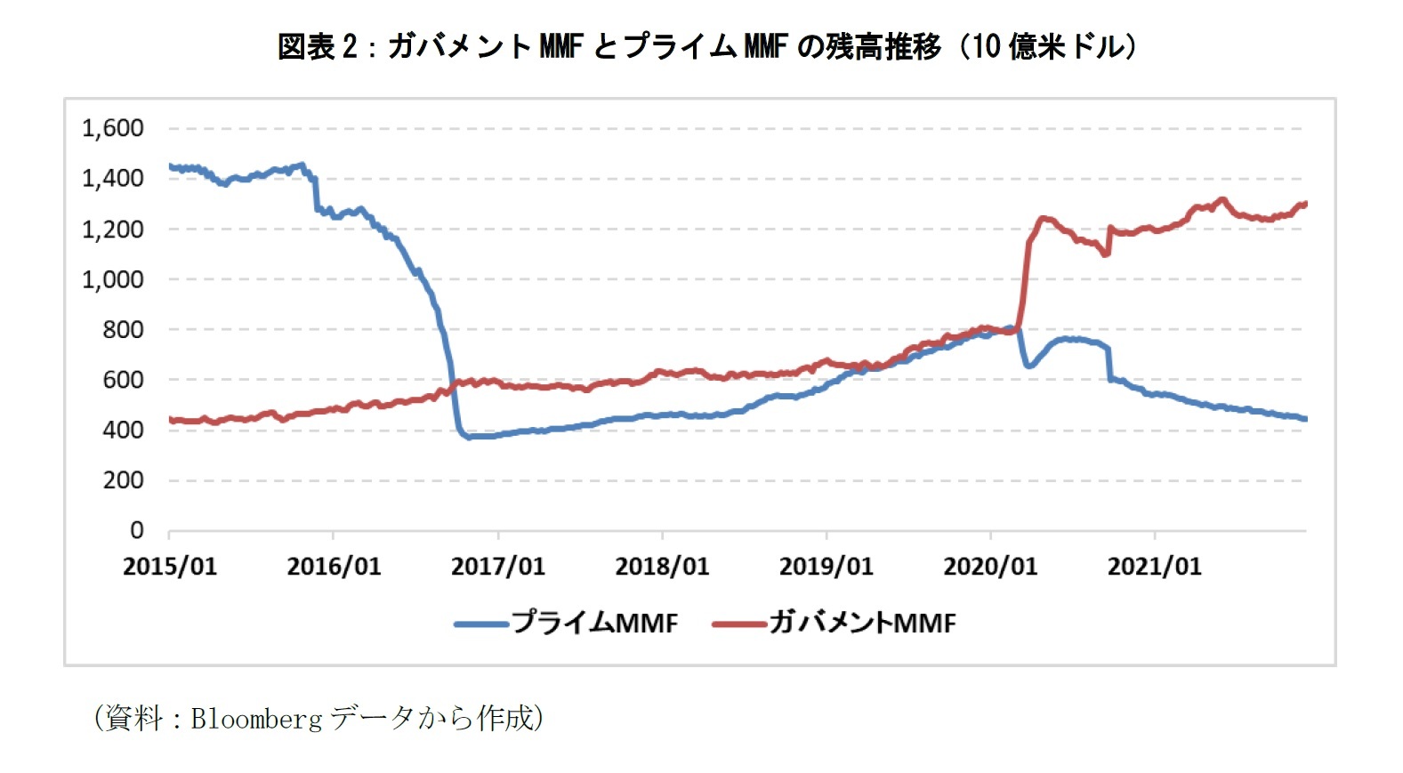 図表2：ガバメントMMFとプライムMMFの残高推移（10億米ドル）