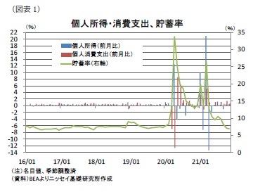 （図表1）個人所得・消費支出、貯蓄率