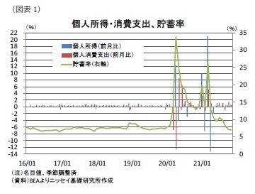 (図表1)個人所得・消費支出、貯蓄率