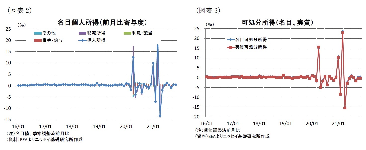 (図表2)名目個人所得(前月比寄与度)/(図表3)可処分所得(名目、実質)