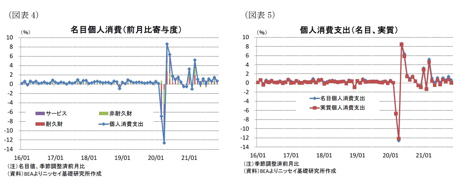 （図表4）名目個人消費（前月比寄与度）/（図表5）個人消費支出（名目、実質）