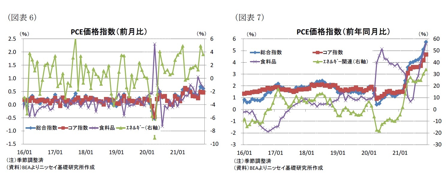 （図表6）PCE価格指数（前月比）/（図表7）PCE価格指数（前年同月比）