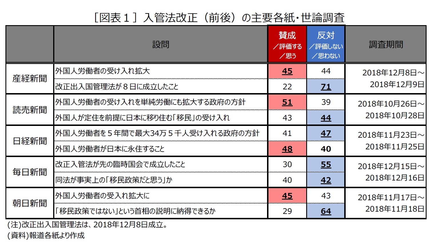 ［図表１］入管法改正（前後）の主要各紙・世論調査