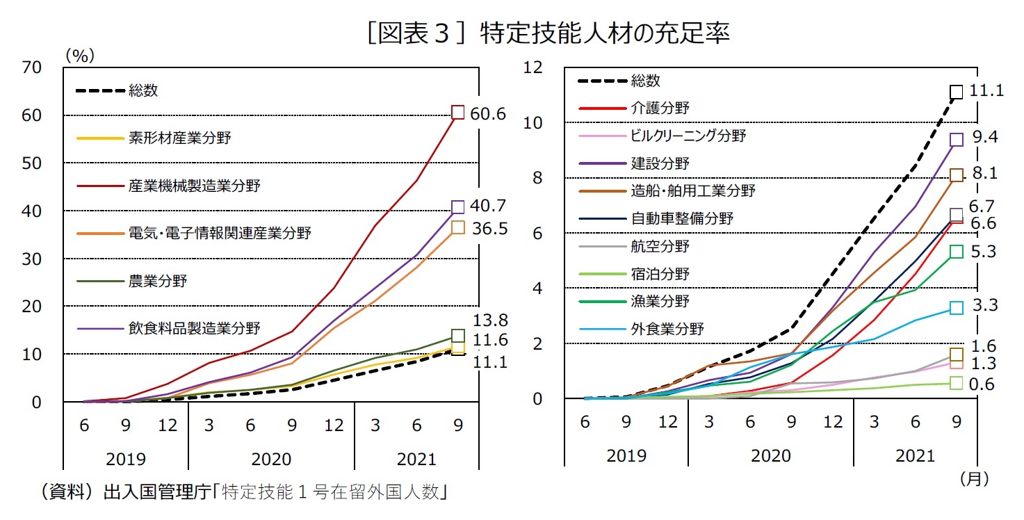 ［図表３］特定技能人材の充足率