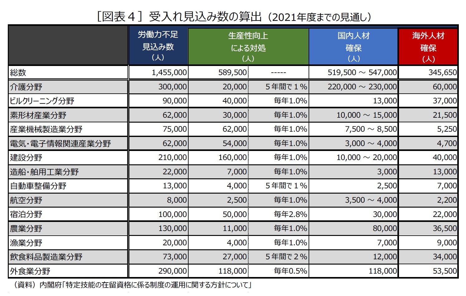 ［図表４］受入れ見込み数の算出（2021年度までの見通し）