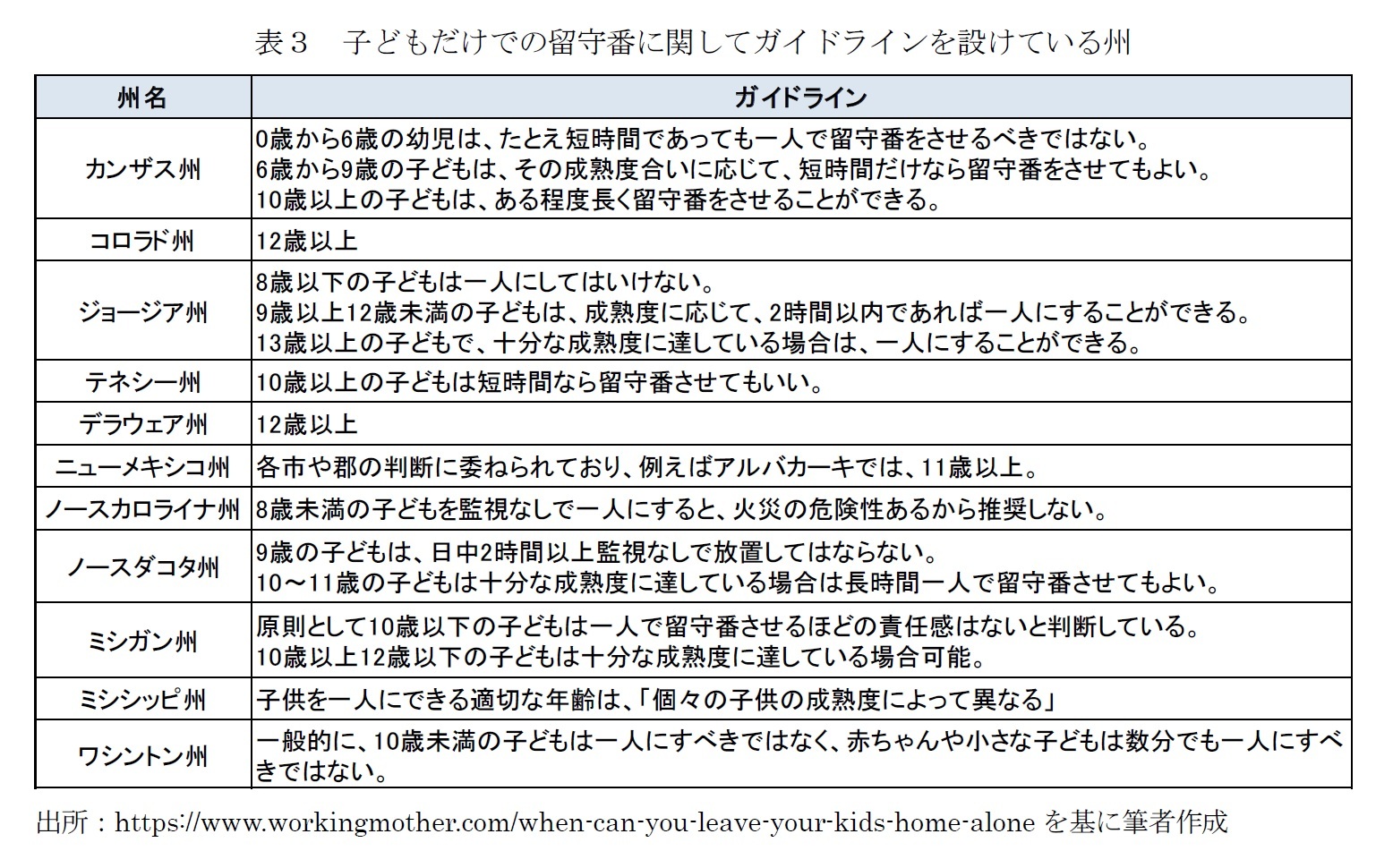 表３　子どもだけでの留守番に関してガイドラインを設けている州