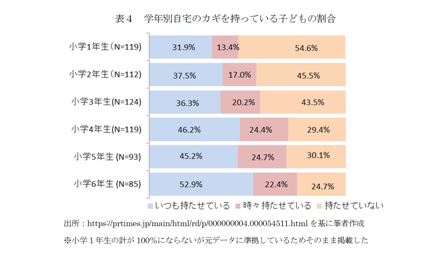 表４　学年別自宅のカギを持っている子どもの割合